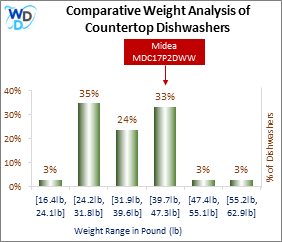 A weight comparison histogram of countertop dishwashers, showing where the Midea MDC17P2DWW stands among various other options currently on the market.