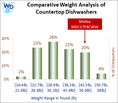 A weight comparison histogram of countertop dishwashers, showing where the Midea MDC17P4CWW stands among various other options currently on the market.