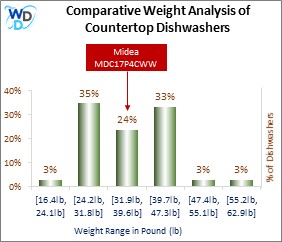 A weight comparison histogram of countertop dishwashers, showing where the Midea MDC17P4CWW stands among various other options currently on the market.