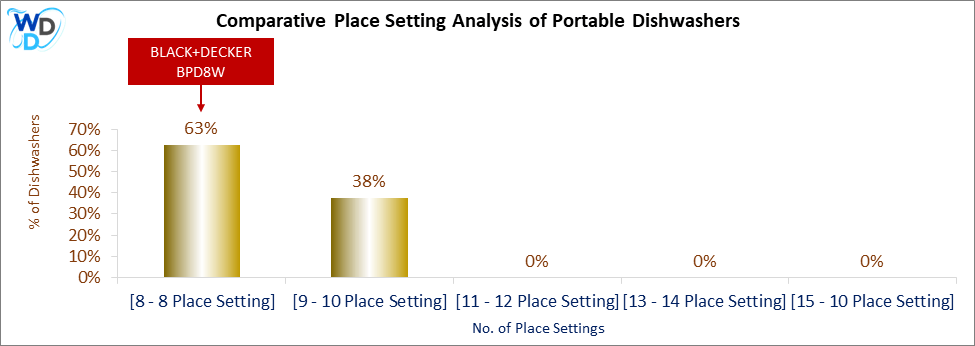 This chart offers a visual price comparison of portable dishwashers, helping identify the market placement of the BLACK+DECKER BPD8W dishwasher relative to competing models.