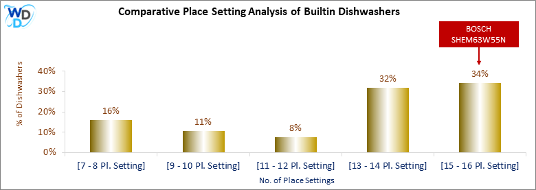 This chart offers a visual price comparison of builtin dishwashers, helping identify the market placement of the BOSCH SHEM63W55N dishwasher relative to competing models.