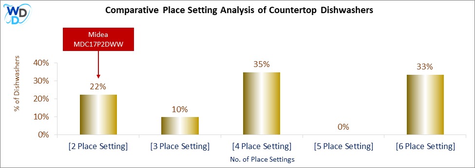 This chart offers a visual price comparison of countertop dishwashers, helping identify the market placement of the Midea MDC17P2DWW dishwasher relative to competing models.