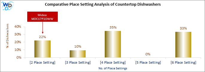 This chart offers a visual price comparison of countertop dishwashers, helping identify the market placement of the Midea MDC17P2DWW dishwasher relative to competing models.