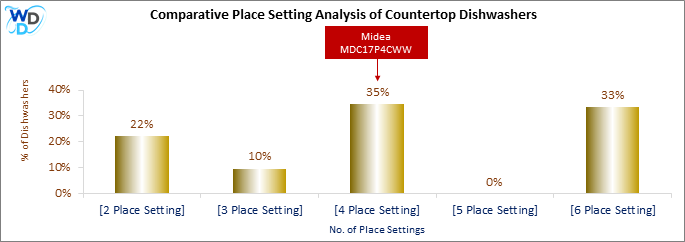 This chart offers a visual price comparison of countertop dishwashers, helping identify the market placement of the Midea MDC17P4CWW dishwasher relative to competing models.
