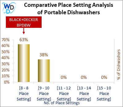 This chart offers a visual price comparison of portable dishwashers, helping identify the market placement of the BLACK+DECKER BPD8W dishwasher relative to competing models.