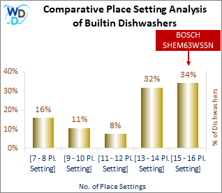 This chart offers a visual price comparison of builtin dishwashers, helping identify the market placement of the BOSCH SHEM63W55N dishwasher relative to competing models.