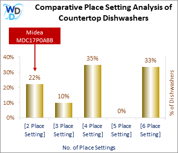 This chart offers a visual price comparison of countertop dishwashers, helping identify the market placement of the Midea MDC17P0ABB dishwasher relative to competing models.