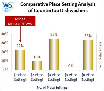 This chart offers a visual price comparison of countertop dishwashers, helping identify the market placement of the Midea MDC17P2DWW dishwasher relative to competing models.
