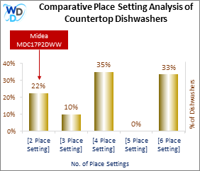 This chart offers a visual price comparison of countertop dishwashers, helping identify the market placement of the Midea MDC17P2DWW dishwasher relative to competing models.
