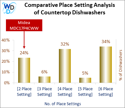 This chart offers a visual price comparison of countertop dishwashers, helping identify the market placement of the Midea MDC17P4CWW dishwasher relative to competing models.