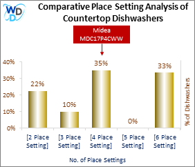 This chart offers a visual price comparison of countertop dishwashers, helping identify the market placement of the Midea MDC17P4CWW dishwasher relative to competing models.