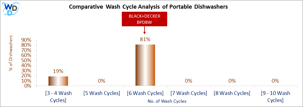 This visual analysis compares the wash cycles of various portable dishwashers and pinpoints the BLACK+DECKER BPD8W dishwasher's position within the current market.