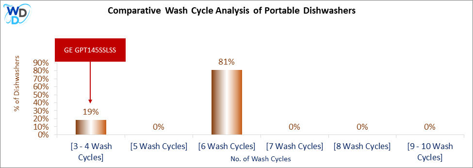 This visual analysis compares the wash cycles of various portable dishwashers and pinpoints the GE GPT145SSLSS dishwasher's position within the current market.