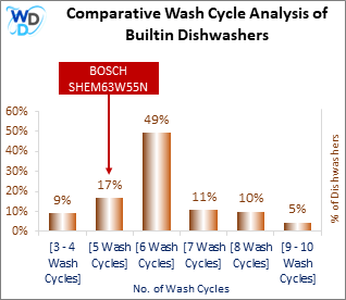 This visual analysis compares the wash cycles of various builtin dishwashers and pinpoints the BOSCH SHEM63W55N dishwasher's position within the current market.