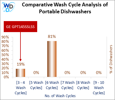 This visual analysis compares the wash cycles of various portable dishwashers and pinpoints the GE GPT145SSLSS dishwasher's position within the current market.