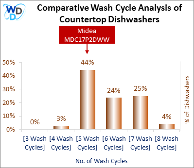 This visual analysis compares the wash cycles of various countertop dishwashers and pinpoints the Midea MDC17P2DWW dishwasher's position within the current market.