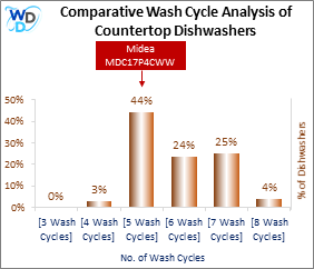 This visual analysis compares the wash cycles of various countertop dishwashers and pinpoints the Midea MDC17P4CWW dishwasher's position within the current market.