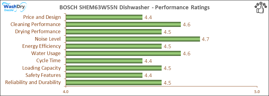 05_BOSCH SHEM63W55N Performance Ratings-DV The performance bar chart of BOSCH SHEM63W55N builtin dishwasher presenting a comprehensive evaluation of key aspects. Including Price and Design, Cleaning Performance, Drying Performance, Noise Level, Energy Efficiency, Water Usage, Cycle Time, Loading Capacity and Reliability & Durability.