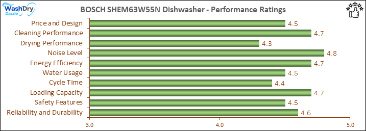 05_BOSCH SHEM63W55N Performance Ratings-DV The performance bar chart of BOSCH SHEM63W55N builtin dishwasher presenting a comprehensive evaluation of key aspects. Including Price and Design, Cleaning Performance, Drying Performance, Noise Level, Energy Efficiency, Water Usage, Cycle Time, Loading Capacity and Reliability & Durability.