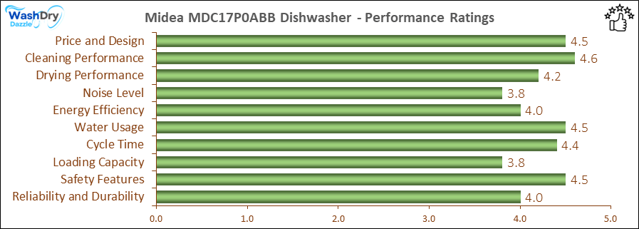 05_Midea MDC17P0ABB Performance Ratings-DV The performance bar chart of Midea MDC17P0ABB countertop dishwasher presenting a comprehensive evaluation of key aspects. Including Price and Design, Cleaning Performance, Drying Performance, Noise Level, Energy Efficiency, Water Usage, Cycle Time, Loading Capacity and Reliability & Durability.