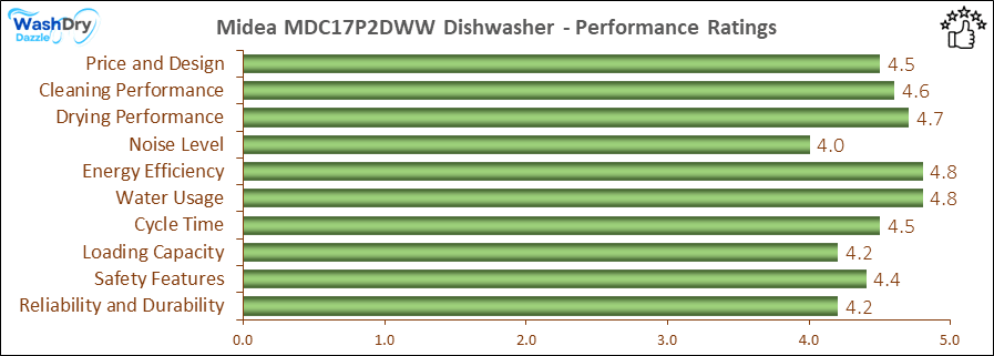 05_Midea MDC17P2DWW Performance Ratings-DV The performance bar chart of Midea MDC17P2DWW countertop dishwasher presenting a comprehensive evaluation of key aspects. Including Price and Design, Cleaning Performance, Drying Performance, Noise Level, Energy Efficiency, Water Usage, Cycle Time, Loading Capacity and Reliability & Durability.