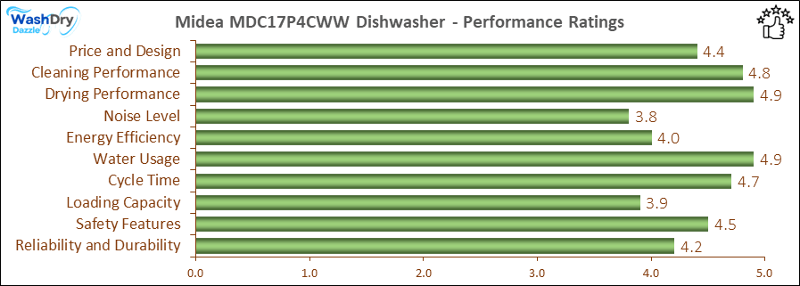 05_Midea MDC17P4CWW Performance Ratings-DV The performance bar chart of Midea MDC17P4CWW countertop dishwasher presenting a comprehensive evaluation of key aspects. Including Price and Design, Cleaning Performance, Drying Performance, Noise Level, Energy Efficiency, Water Usage, Cycle Time, Loading Capacity and Reliability & Durability.