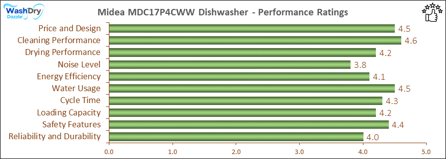 05_Midea MDC17P4CWW Performance Ratings-DV The performance bar chart of Midea MDC17P4CWW countertop dishwasher presenting a comprehensive evaluation of key aspects. Including Price and Design, Cleaning Performance, Drying Performance, Noise Level, Energy Efficiency, Water Usage, Cycle Time, Loading Capacity and Reliability & Durability.