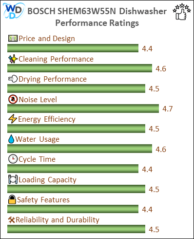 06_BOSCH SHEM63W55N Performance Ratings-MV The performance bar chart of BOSCH SHEM63W55N builtin dishwasher presenting a comprehensive evaluation of key aspects. Including Price and Design, Cleaning Performance, Drying Performance, Noise Level, Energy Efficiency, Water Usage, Cycle Time, Loading Capacity and Reliability & Durability.