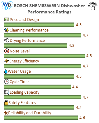 06_BOSCH SHEM63W55N Performance Ratings-MV The performance bar chart of BOSCH SHEM63W55N builtin dishwasher presenting a comprehensive evaluation of key aspects. Including Price and Design, Cleaning Performance, Drying Performance, Noise Level, Energy Efficiency, Water Usage, Cycle Time, Loading Capacity and Reliability & Durability.