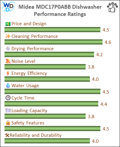 06_Midea MDC17P0ABB Performance Ratings-MV The performance bar chart of Midea MDC17P0ABB countertop dishwasher presenting a comprehensive evaluation of key aspects. Including Price and Design, Cleaning Performance, Drying Performance, Noise Level, Energy Efficiency, Water Usage, Cycle Time, Loading Capacity and Reliability & Durability.