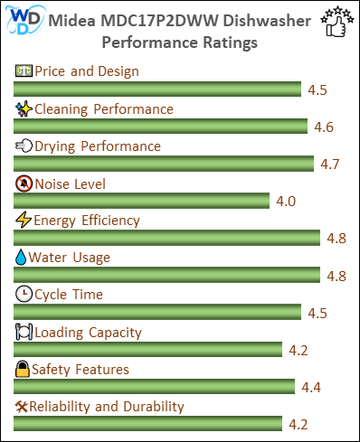 06_Midea MDC17P2DWW Performance Ratings-MV The performance bar chart of Midea MDC17P2DWW countertop dishwasher presenting a comprehensive evaluation of key aspects. Including Price and Design, Cleaning Performance, Drying Performance, Noise Level, Energy Efficiency, Water Usage, Cycle Time, Loading Capacity and Reliability & Durability.