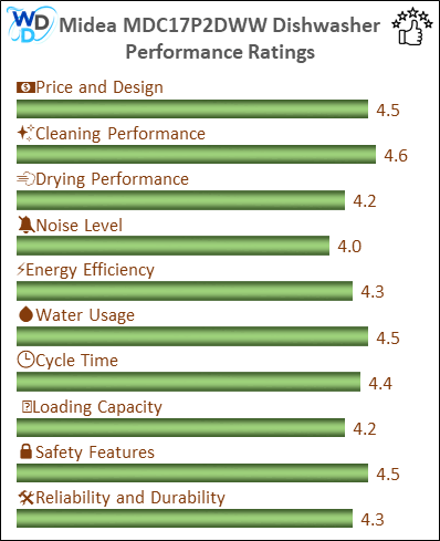 06_Midea MDC17P2DWW Performance Ratings-MV The performance bar chart of Midea MDC17P2DWW countertop dishwasher presenting a comprehensive evaluation of key aspects. Including Price and Design, Cleaning Performance, Drying Performance, Noise Level, Energy Efficiency, Water Usage, Cycle Time, Loading Capacity and Reliability & Durability.