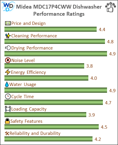 06_Midea MDC17P4CWW Performance Ratings-MV The performance bar chart of Midea MDC17P4CWW countertop dishwasher presenting a comprehensive evaluation of key aspects. Including Price and Design, Cleaning Performance, Drying Performance, Noise Level, Energy Efficiency, Water Usage, Cycle Time, Loading Capacity and Reliability & Durability.