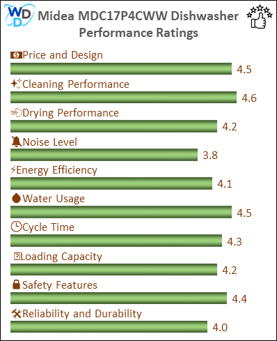 06_Midea MDC17P4CWW Performance Ratings-MV The performance bar chart of Midea MDC17P4CWW countertop dishwasher presenting a comprehensive evaluation of key aspects. Including Price and Design, Cleaning Performance, Drying Performance, Noise Level, Energy Efficiency, Water Usage, Cycle Time, Loading Capacity and Reliability & Durability.