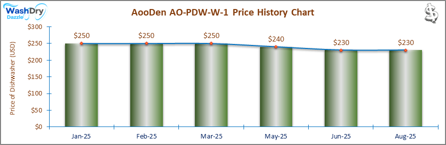 07_AooDen AO-PDW-W-1 Price History Chart-DW The price history chart of the AooDen AO-PDW-W-1 countertop dishwasher shows its price fluctuation in the previous months.