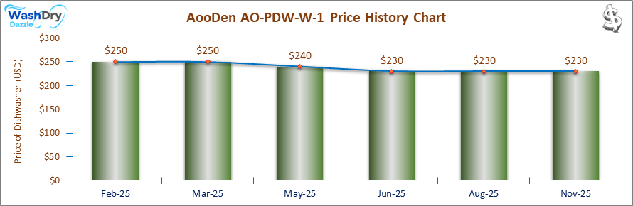 A line and bar chart showing the price history of the AooDen AO-PDW-W-1 countertop dishwasher from February 2025 to November 2025. Prices fluctuate between $230 and $250 over the recorded period.