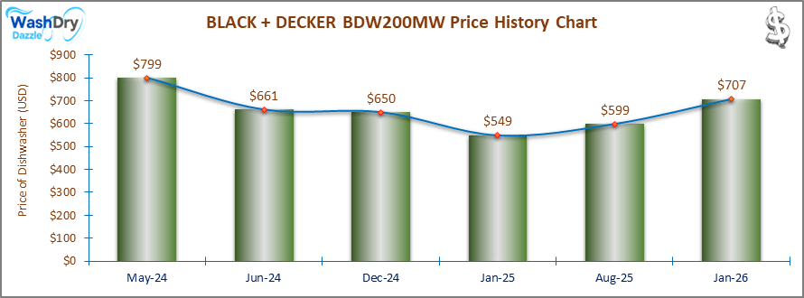 01_BLACKDECKER-BDW200MW-Price-History-Chart-DW-Jan-26 A line and bar chart showing the price history of the BLACK+DECKER BDW200MW countertop dishwasher from June 2024 to January 2026. Prices fluctuate between $549 and $661 over the recorded period.
