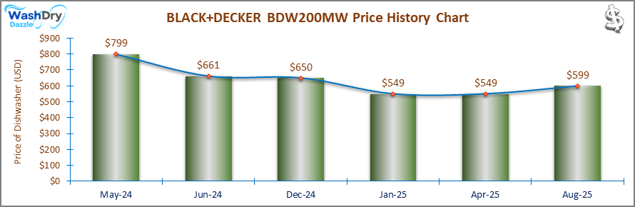 07_BLACK+DECKER BDW200MW Price History Chart-DW The price history chart of the BLACK+DECKER BDW200MW builtin dishwasher shows its price fluctuation in the previous months.