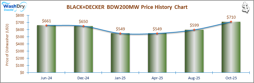 07_BLACK+DECKER BDW200MW Price History Chart-DW The price history chart of the BLACK+DECKER BDW200MW builtin dishwasher shows its price fluctuation in the previous months.