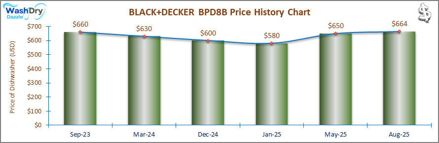 07_BLACK+DECKER BPD8B Price History Chart-DW The price history chart of the BLACK+DECKER BPD8B portable dishwasher shows its price fluctuation in the previous months.