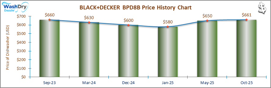 01_BLACKDECKER-BPD8B-Price-History-Chart-DW-Oct-25-1 A line and bar chart showing the price history of the BLACK+DECKER BPD8B countertop dishwasher from September 2023 to October 2025. Prices fluctuate between $580 and $661 over the recorded period.