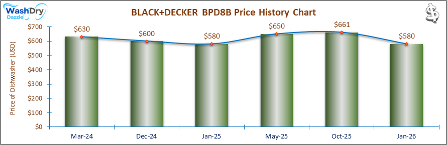 The price history chart of the BLACK+DECKER BPD8B portable dishwasher shows its price fluctuation in the previous months.