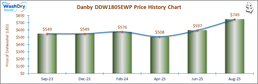 07_Danby DDW1805EWP Price History Chart-DW The price history chart of the Danby DDW1805EWP portable dishwasher shows its price fluctuation in the previous months.