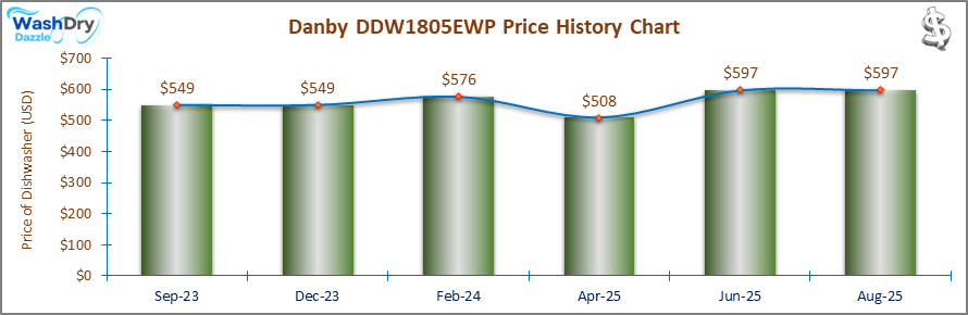 07_Danby DDW1805EWP Price History Chart-DW The price history chart of the Danby DDW1805EWP portable dishwasher shows its price fluctuation in the previous months.