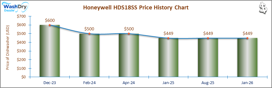 The price history chart of the Honeywell HDS18SS builtin dishwasher shows its price fluctuation in the previous months.