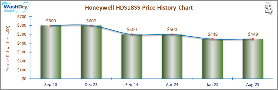 07_Honeywell HDS18SS Price History Chart-DW The price history chart of the Honeywell HDS18SS builtin dishwasher shows its price fluctuation in the previous months.