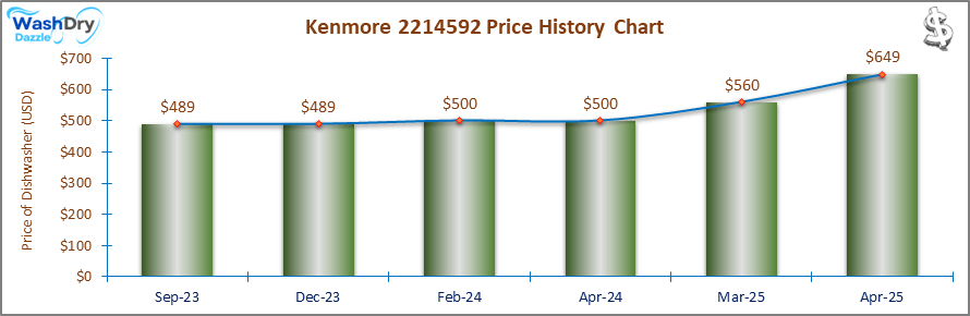 07_Kenmore 2214592 Price History Chart-DW The price history chart of the Kenmore 2214592 builtin dishwasher shows its price fluctuation in the previous months.
