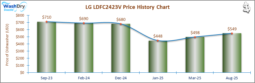 07_LG LDFC2423V Price History Chart-DW The price history chart of the LG LDFC2423V builtin dishwasher shows its price fluctuation in the previous months.