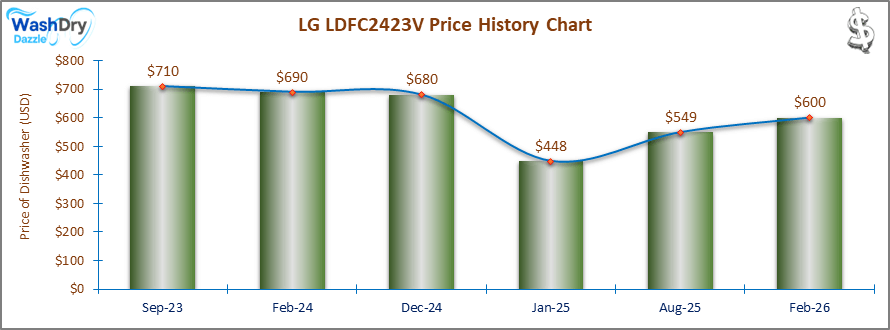 The price history chart of the LG LDFC2423V builtin dishwasher shows its price fluctuation in the previous months.