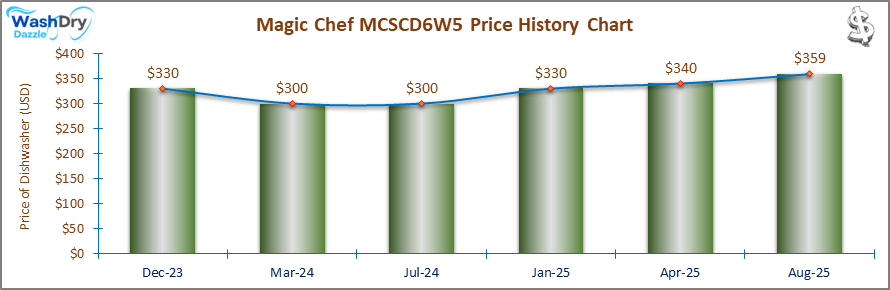 07_Magic Chef MCSCD6W5 Price History Chart-DW The price history chart of the Magic Chef MCSCD6W5 countertop dishwasher shows its price fluctuation in the previous months.